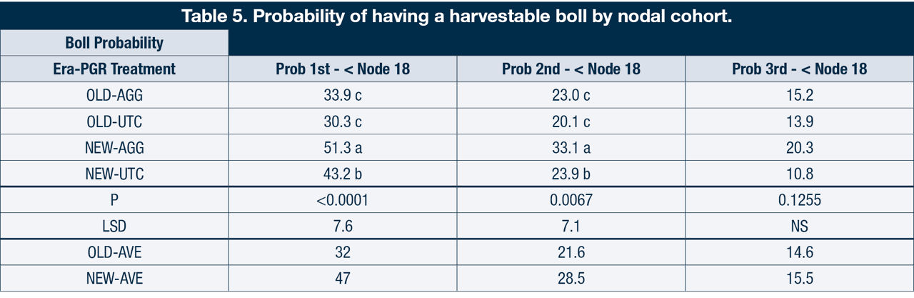 Probability of having a harvestable boll by nodal cohort